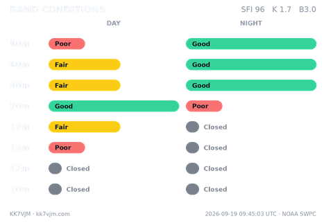 Band Conditions