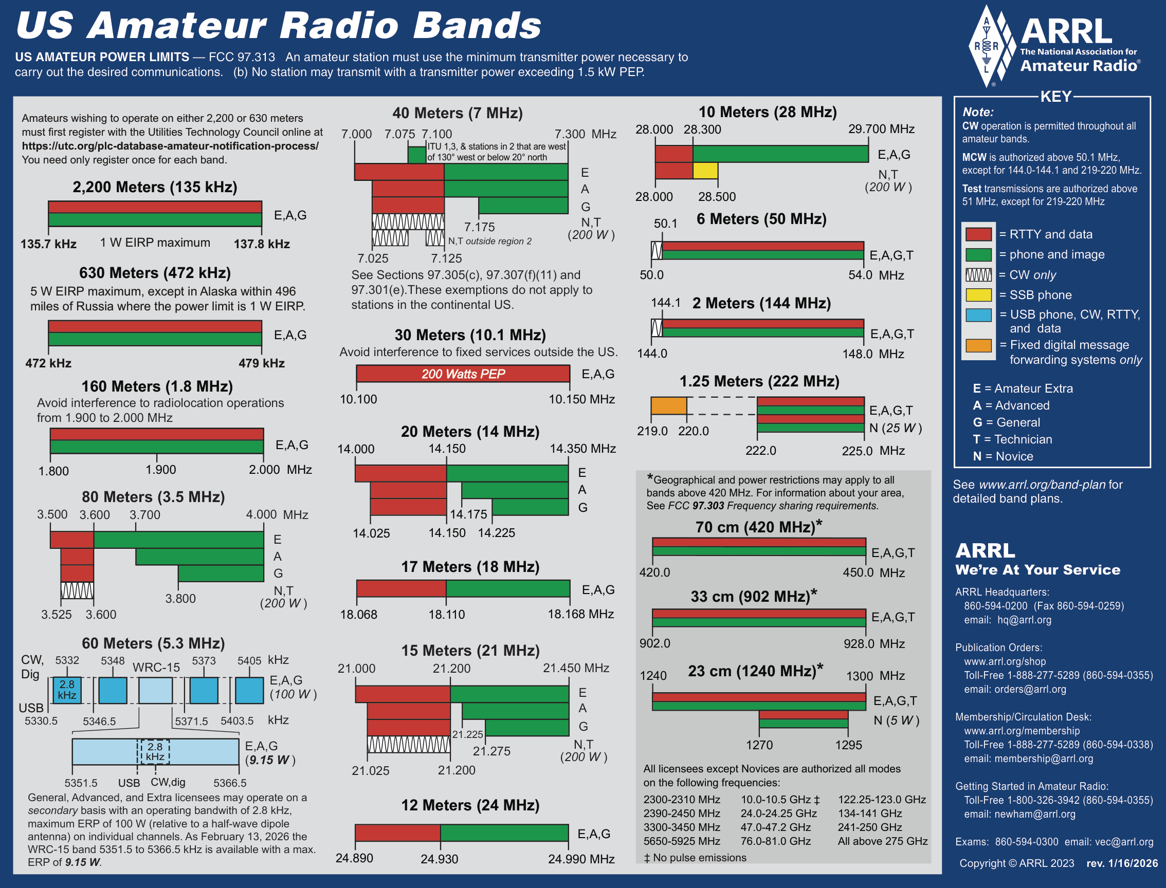 ARRL Band Plan chart